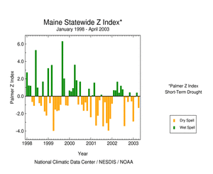Click here for graphic showing Maine statewide Palmer Z Index, January 1998 - present
