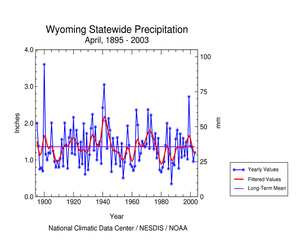 Click here for graphic showing Wyoming statewide precipitation, April 1895-2003