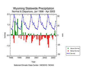 Click here for graphic showing Wyoming statewide precipitation departures, January 1998 - present
