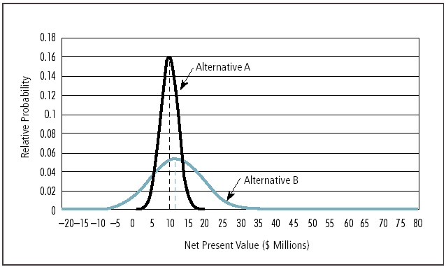 This figure shows two probability curves.  The X axis shows net present value (NPV) amounts in dollars, ranging from negative $20 million on the left to $80 million on the right.  The Y axis shows relative probability, ranging from 0 at the bottom to 0.18 at the top.  The first probability curve, representing the possible NPV outcomes for alternative A, begins on the X axis around $0 dollars, then rises to a peak probability of 0.16 at an NPV of $10 million, then drops back down to the X axis at $20 million NPV.  The second probability curve, representing the possible NPV outcomes for alternative B, begins on the X axis at negative $8 million, then rises to a peak probability of 0.05 at an NPV of $12 million, then drops back to the X axis at $32 million.  Both curves are bell shaped and symmetrical.