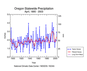 Click here for graphic showing Oregon statewide precipitation, April     1895-2003