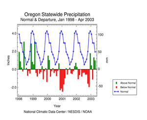Click here for graphic showing Oregon statewide precipitation departures, January 1998 - present