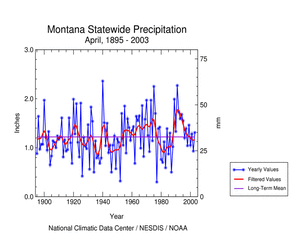 Click here for graphic showing Montana statewide precipitation, April     1895-2003
