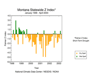 Click here for graphic showing Montana statewide Palmer Z Index, January 1998 - present