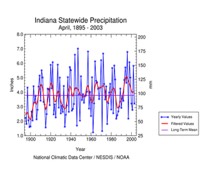 Click here for graphic showing Indiana statewide precipitation, April     1895-2003