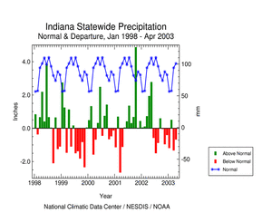 Click here for graphic showing Indiana statewide precipitation departures, January 1998 - present