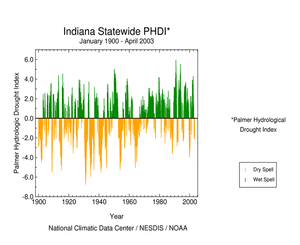 Click here for graphic showing Indiana statewide Palmer Hydrological Drought Index, January 1900 - April     2003