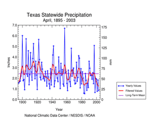 Click here for graphic showing Texas statewide precipitation, April 1895-2003