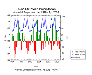 Click here for graphic showing Texas statewide precipitation departures, January 1998 - present