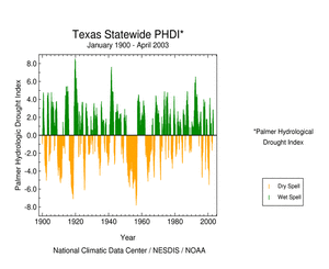 Click here for graphic showing Texas statewide Palmer Hydrological Drought Index, January 1900 - April     2003