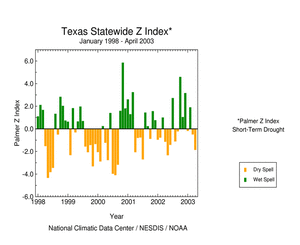 Click here for graphic showing Texas statewide Palmer Z Index, January 1998 - present