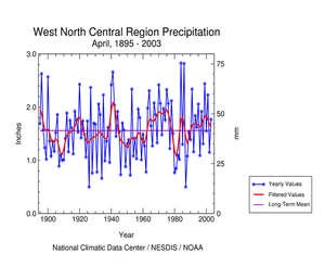 Click here for graphic showing West North Central Region precipitation, April     1895-2003