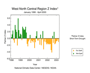 Click here for graphic showing West North Central Region Palmer Z Index, January 1998 - present