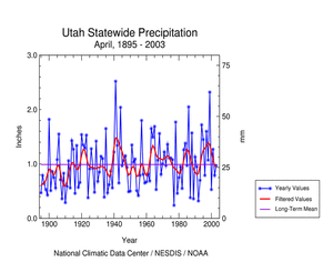 Click here for graphic showing Utah statewide precipitation, April     1895-2003