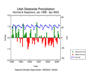 Click here for graphic showing Utah statewide precipitation departures, January 1998 - present