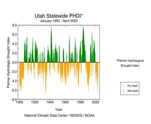 Click here for graphic showing Utah statewide Palmer Hydrological Drought Index, January 1900 - April 2003