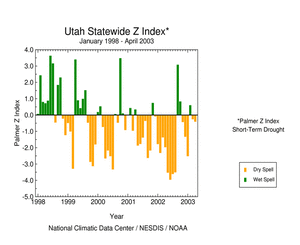 Click here for graphic showing Utah statewide Palmer Z Index, January 1998 - present