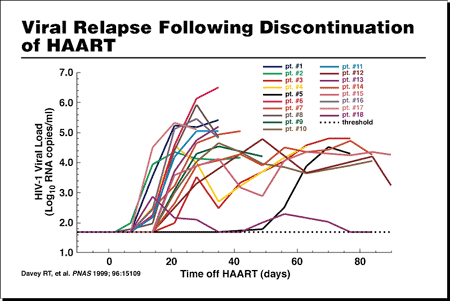 Viral Relapse Following Discontinuation of HAART