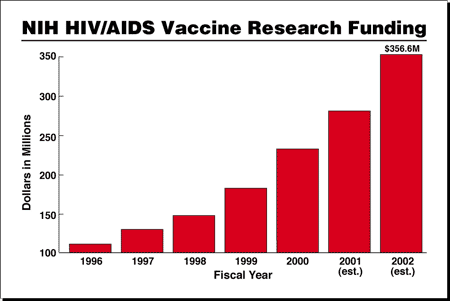 NIH HIV/AIDS Vaccine Research Funding