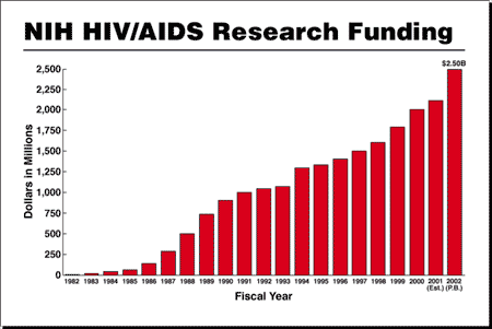 NIH HIV/AIDS Research Funding