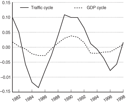 Figure 2 - Traffic Cycle and GDP Cycle. If you are a user with disability and cannot view this image, please call 800-853-1351 or email answers@bts.gov for further assistance.