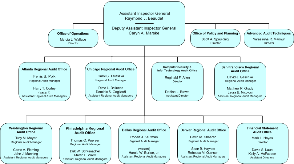 USDOJ Office of the Inspector General Organization Chart. Click on chart for text only version.