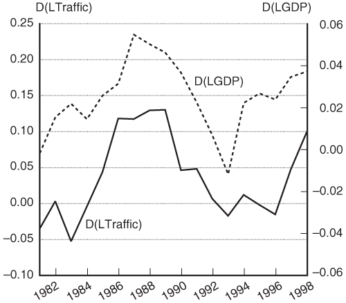 Figure 1 - Rate of Growth of GDP and Traffic Volume.If you are a user with disability and cannot view this image, please call 800-853-1351 or email answers@bts.gov for further assistance.