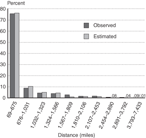 Figure 3 - Transborder Data: Weight Length Frequency Distribution. If you are a user with disability and cannot view this image, use the table version. If you need further assistance, please call 800-853-1351 or email answers@bts.gov.