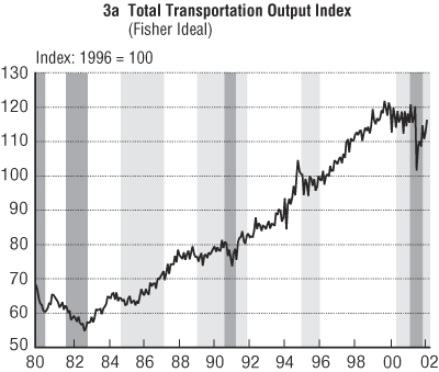 Figure 3a - Three Transportation Output Indexes: Seasonally Adjusted. Total Transportation Output Index (Fisher Ideal). If you are a user with disability and cannot view this image, use the table version. If you need further assistance, please call 800-853-1351 or email answers@bts.gov.