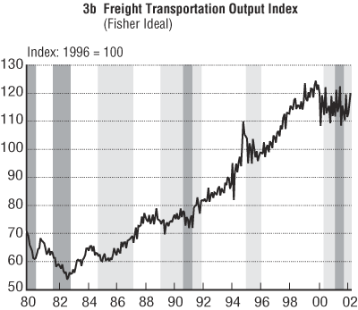 Figure 3b - Three Transportation Output Indexes: Seasonally Adjusted. Freight Transportation Output Index (Fisher Ideal).If you are a user with disability and cannot view this image, use the table version. If you need further assistance, please call 800-853-1351 or email answers@bts.gov.