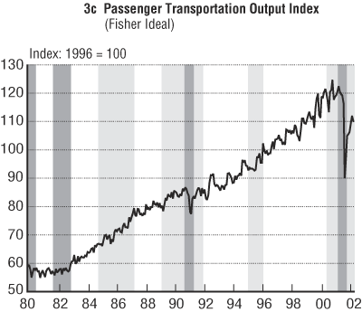 Figure 3c - Three Transportation Output Indexes: Seasonally Adjusted. Passenger Transportation Output Index (Fisher Ideal).If you are a user with disability and cannot view this image, use the table version. If you need further assistance, please call 800-853-1351 or email answers@bts.gov.