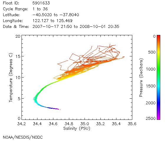 TS Diagram