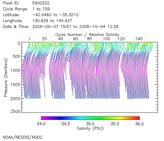 Salinity Plot