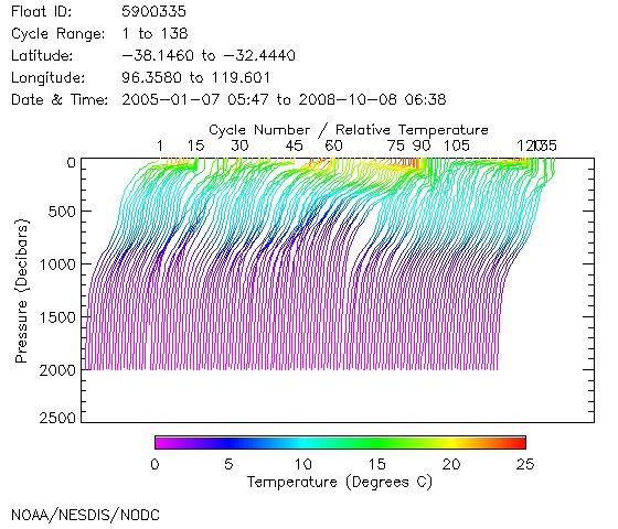 Temperature Plot