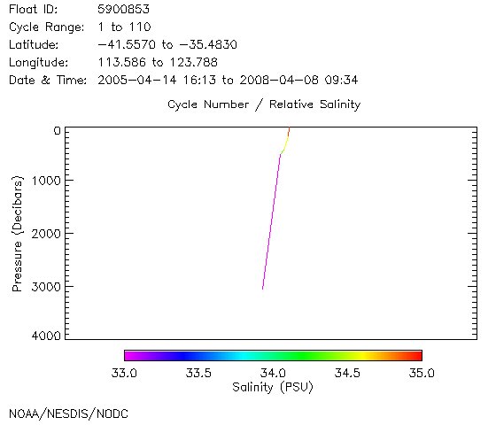 Salinity Plot