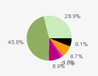 Pie chart: in table form below