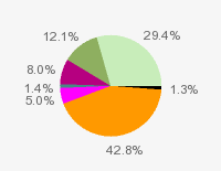 Pie chart: in table form below