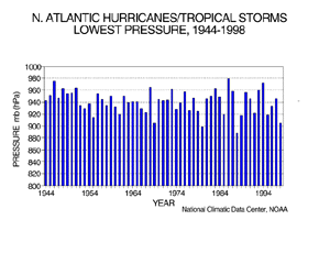 Annual Lowest Pressure, 1944-1998