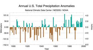 U.S. Annual Precipitation, 1895-1998