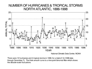 Number of North Atlantic Hurricanes and Tropical Storms, 1886-1998