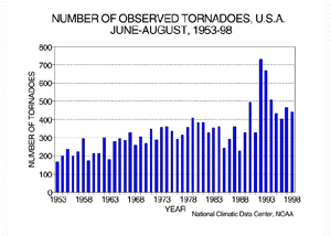 U.S. Summer Tornadoes, 1953-1998