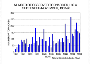 U.S. Autumn Tornadoes, 1953-1998