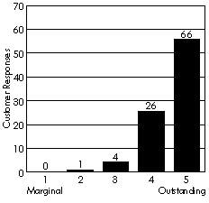 Overall Quality Chart