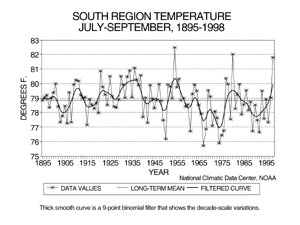 Southern Region, Jul-Sep Temperature, 1895-1998 Time Series
