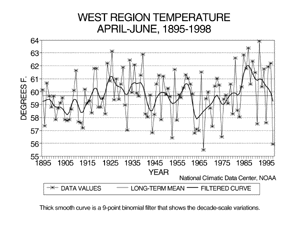 West Region, Apr-Jun Temperature, 1895-1998 Time Series