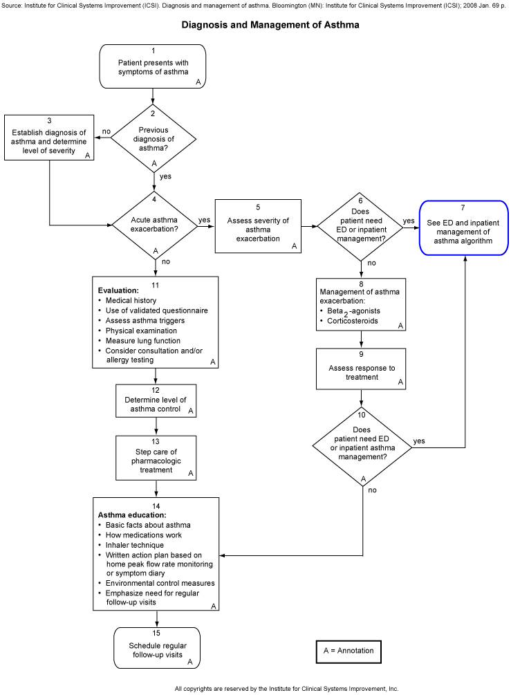 Diagnosis and Treatment of Asthma