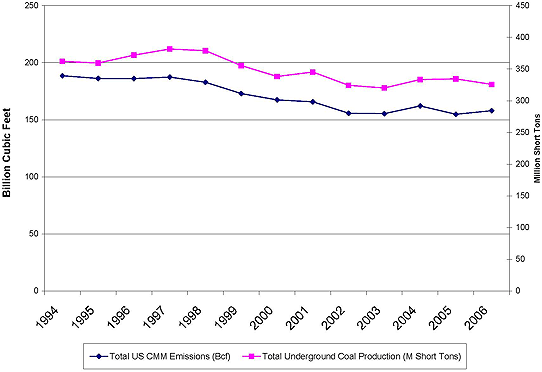 A graph showing underground U.S. coal production and U.S. coal mine methane emissions from 1990 to 2005. The trend over the period in both production and emissions is down, with emission reductions outpacing the decrease in production.