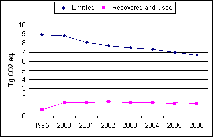 A graph showing methane emitted and methane recovered and utilized from abandoned underground coal mines from 1995 to 2005. Methane emitted over this period trends downward and methane recovered and utilized trends slightly upward.