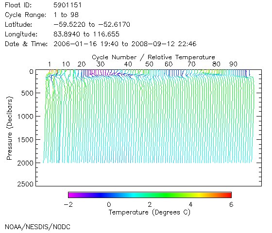 Temperature Plot