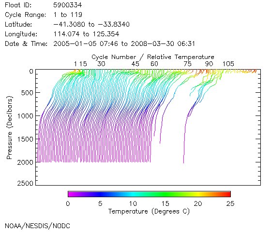 Temperature Plot